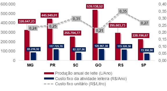 Figura 1 - Custo total médio e escala de produção para seis estados do Brasil.