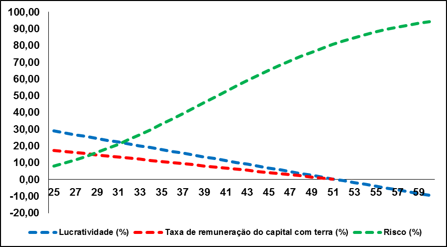 Gráfico 1 – Influência da variação do percentual do gasto com concentrado sobre a renda bruta da atividade nos indicadores econômicos.