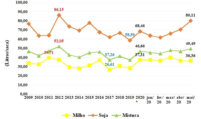Média de preços entre janeiro/2020 e maio/2020
