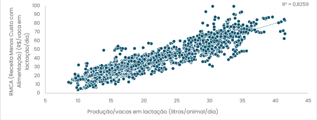 Gráfico de correlação entre produtividade das vacas e RMCA