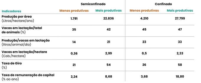 Tabela de indicadores técnicos e econômicos da pecuária leiteira
