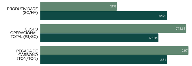 Relação entre Produtividade (sacas/hectare), Custo Operacional Total (R$/ha) e Emissões Unitárias (kg CO₂eq/kg de café verde) das fazendas, na safra 2023/2024.