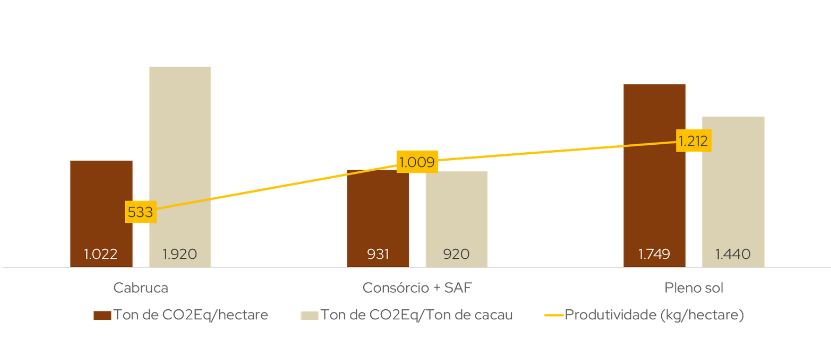 Gráfico de produtividade e emissão de carbono por sistema de produção.