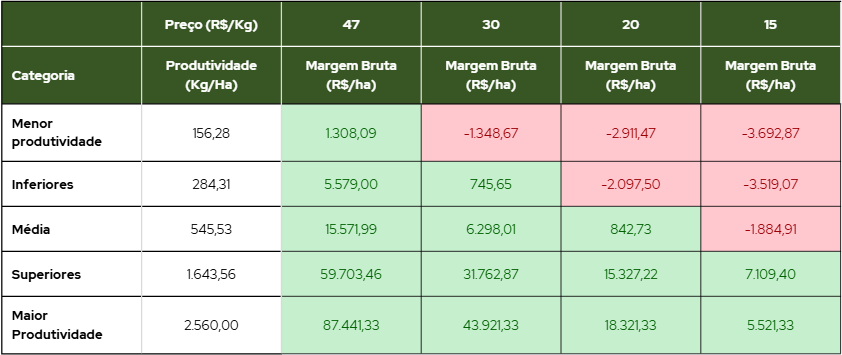 Relação entre margem bruta (R$/hectare), preço médio de venda (R$/kg) e produtividade (kg/ha) das fazendas participantes na safra 2024/2025.