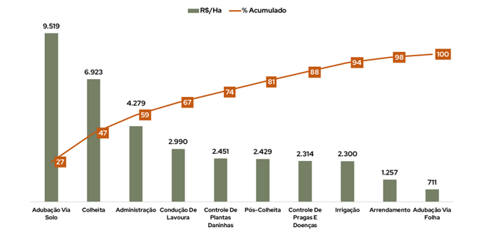 Diagrama de Pareto das propriedades benchmarkings em 2024.