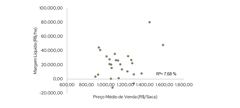Correlação entre Margem Líquida (R$/hectare) e Preço Médio de Venda (R$/sc) para propriedades assistidas na safra 2023/2024.