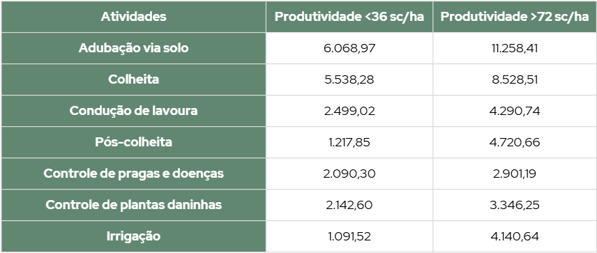 Comparação entre principais custos por atividade de propriedades na safra 2023/2024.