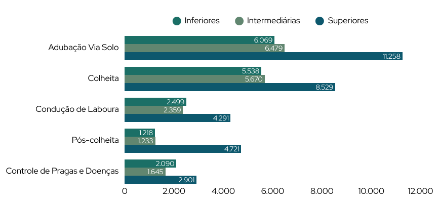Custo por atividade das fazendas, por estrato de produtividade, na safra 2023/2024.
