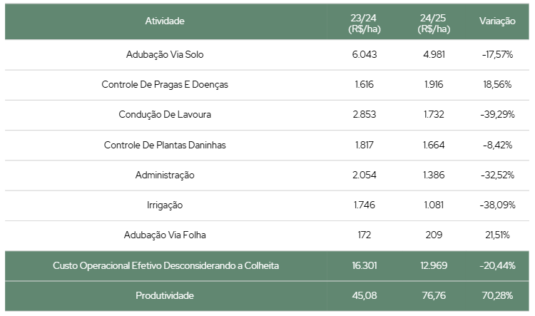 Custo por atividade e participação no COE das propriedades que transicionaram para sistemas regenerativos (safras 2023/2024 e 2024/2025).
