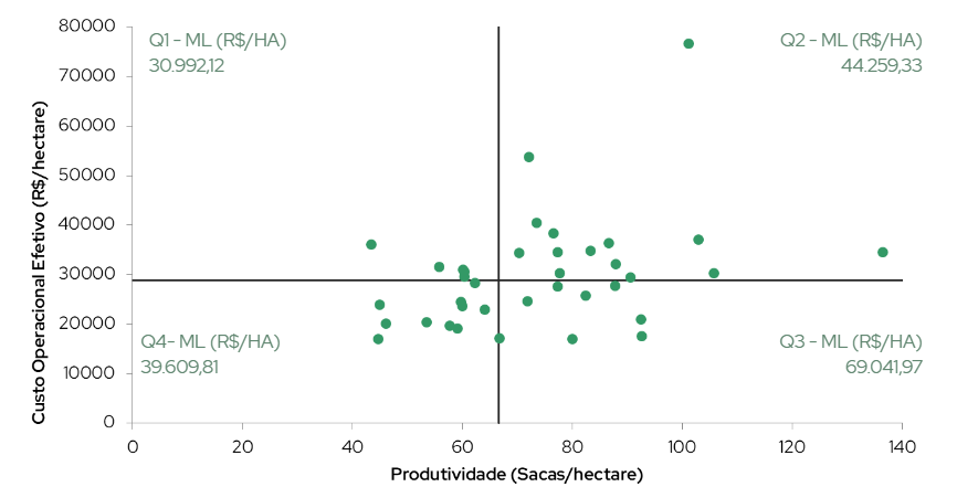 Relação entre Produtividade (sacas/hectare), Custo Operacional Efetivo (R$/ha) e Margem Líquida (R$/ha) das fazendas participantes, na safra 2024/2025.