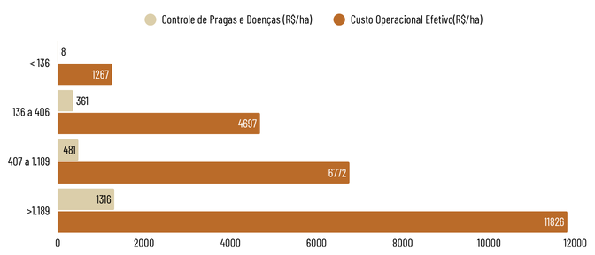 Comparação de custos (R$/ha) da atividade Controle de Pragas e Doenças de acordo com diferentes produtividades para a safra 2024.