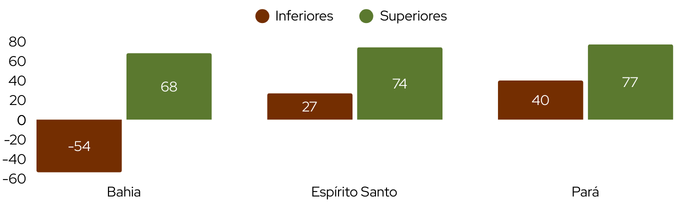 Lucratividade média por classificação na safra 2024/2025.