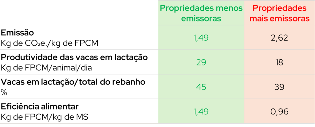 Resultados dos grupos de propriedades mais emissoras e menos emissoras para os 3 indicadores que explicam a maior parte das emissões.