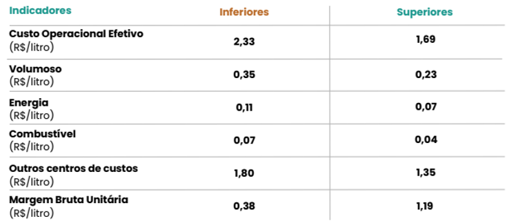 Resultados das propriedades superiores e inferiores para os principais indicadores da pecuária leiteira.
