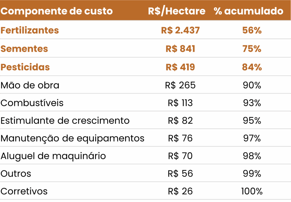 Tabela de composição de custos de produção do Milho Grão.